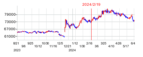 2024年2月19日 12:55前後のの株価チャート